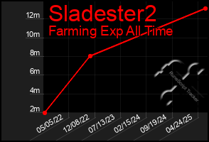Total Graph of Sladester2