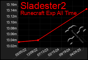 Total Graph of Sladester2