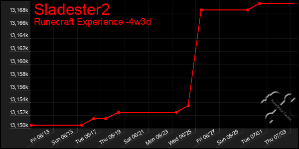 Last 31 Days Graph of Sladester2