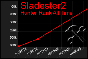 Total Graph of Sladester2
