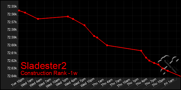 Last 7 Days Graph of Sladester2
