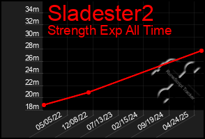 Total Graph of Sladester2