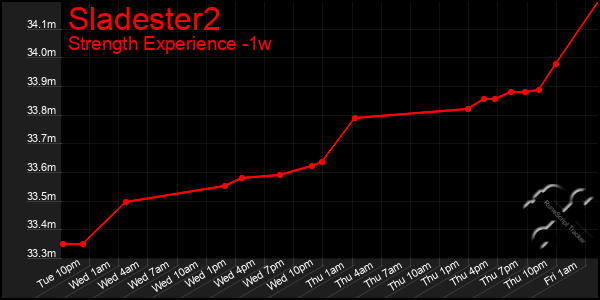 Last 7 Days Graph of Sladester2