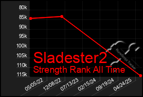 Total Graph of Sladester2