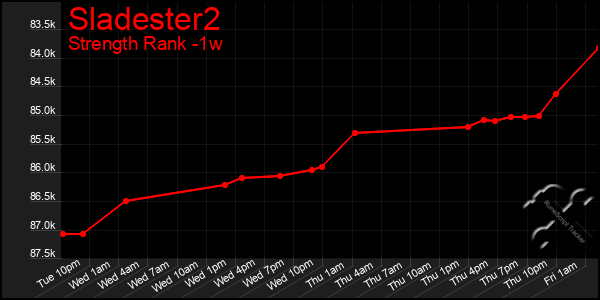 Last 7 Days Graph of Sladester2