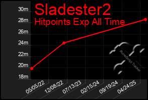 Total Graph of Sladester2