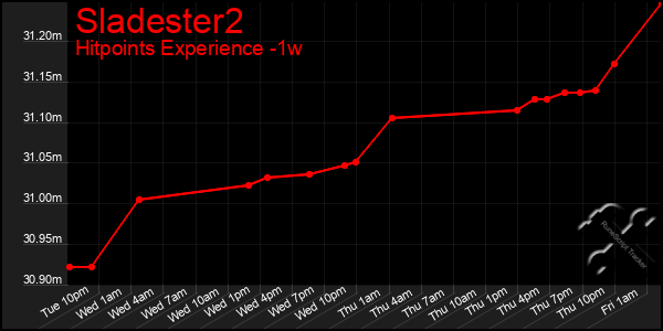 Last 7 Days Graph of Sladester2