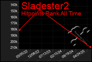 Total Graph of Sladester2