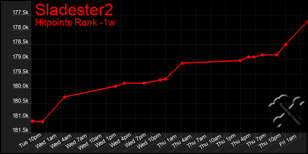 Last 7 Days Graph of Sladester2