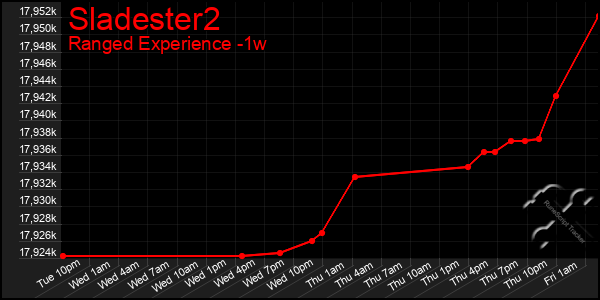 Last 7 Days Graph of Sladester2