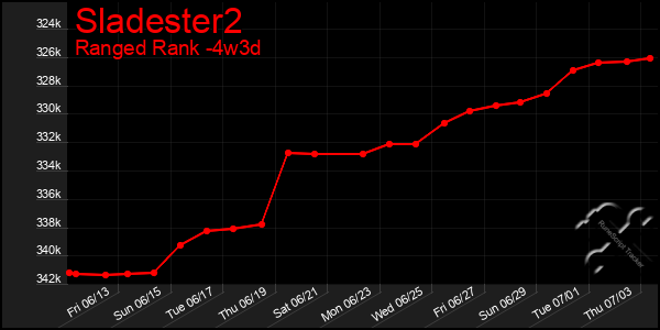 Last 31 Days Graph of Sladester2