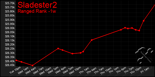 Last 7 Days Graph of Sladester2