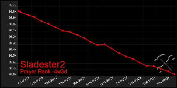 Last 31 Days Graph of Sladester2