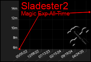 Total Graph of Sladester2