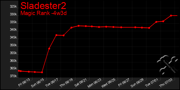 Last 31 Days Graph of Sladester2