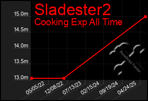Total Graph of Sladester2