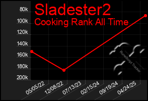 Total Graph of Sladester2