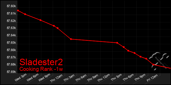 Last 7 Days Graph of Sladester2