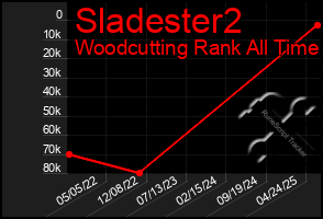 Total Graph of Sladester2