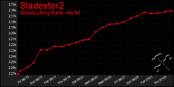Last 31 Days Graph of Sladester2
