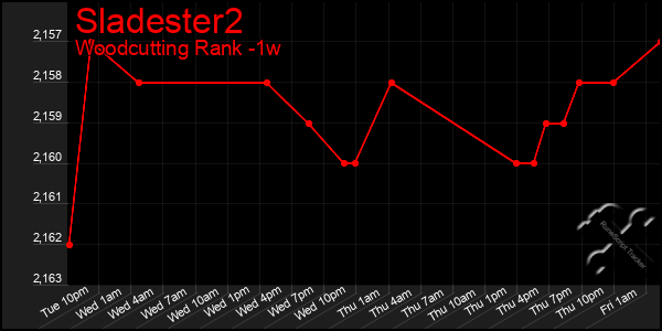 Last 7 Days Graph of Sladester2