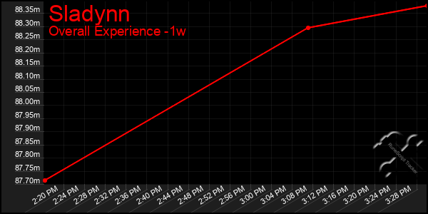 1 Week Graph of Sladynn