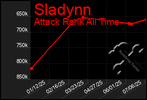 Total Graph of Sladynn