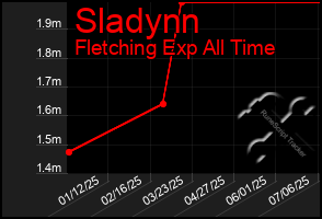 Total Graph of Sladynn