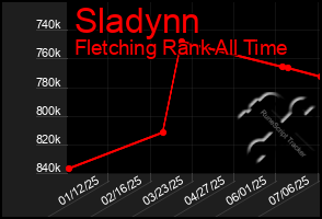 Total Graph of Sladynn
