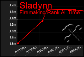 Total Graph of Sladynn