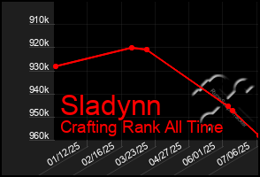 Total Graph of Sladynn