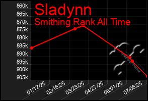Total Graph of Sladynn