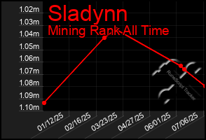 Total Graph of Sladynn