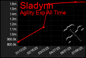 Total Graph of Sladynn