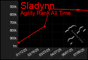 Total Graph of Sladynn