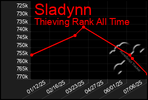 Total Graph of Sladynn