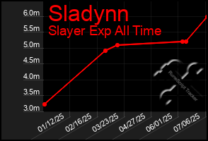 Total Graph of Sladynn