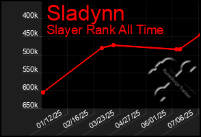 Total Graph of Sladynn