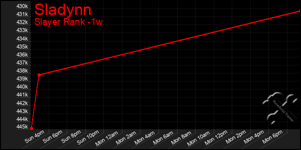 Last 7 Days Graph of Sladynn
