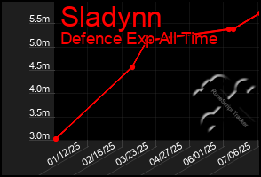 Total Graph of Sladynn