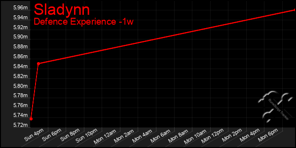 Last 7 Days Graph of Sladynn