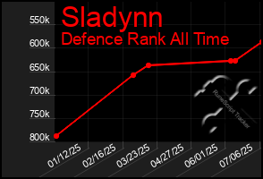 Total Graph of Sladynn