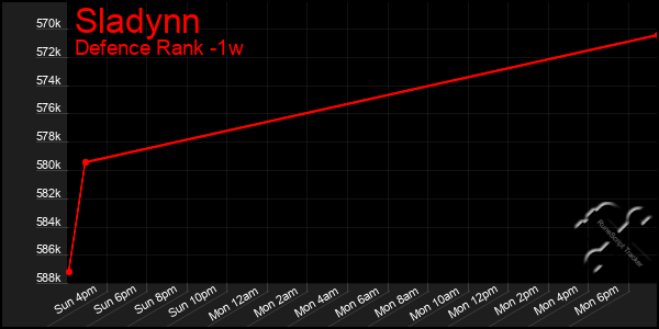 Last 7 Days Graph of Sladynn