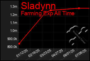 Total Graph of Sladynn
