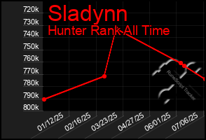 Total Graph of Sladynn