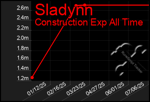 Total Graph of Sladynn