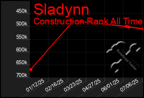 Total Graph of Sladynn