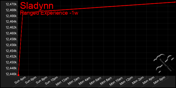 Last 7 Days Graph of Sladynn