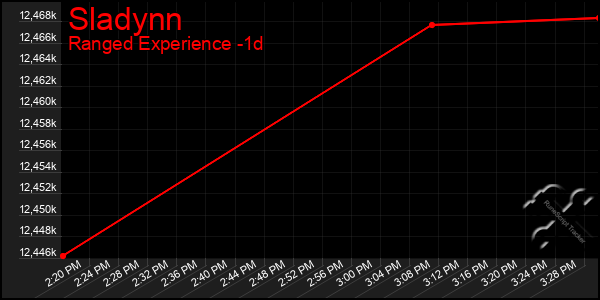 Last 24 Hours Graph of Sladynn