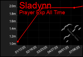 Total Graph of Sladynn